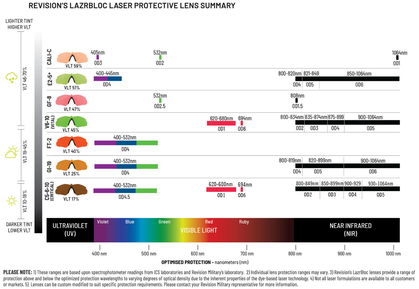 Revision Sawfly R3 Max LazrBloc Laser Protective Lens